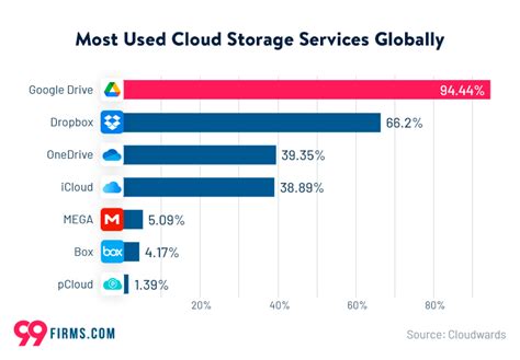 7 Best Cloud Storage Services (2024): Apple, Google, and More .